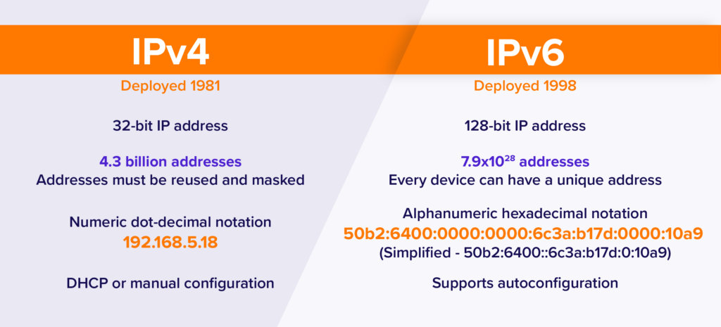 IPv4 vs. IPv6