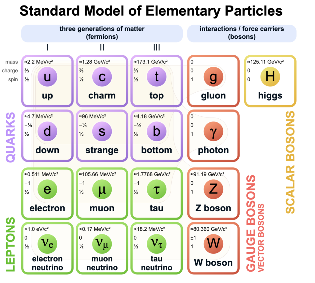 Standard Model of particle physics