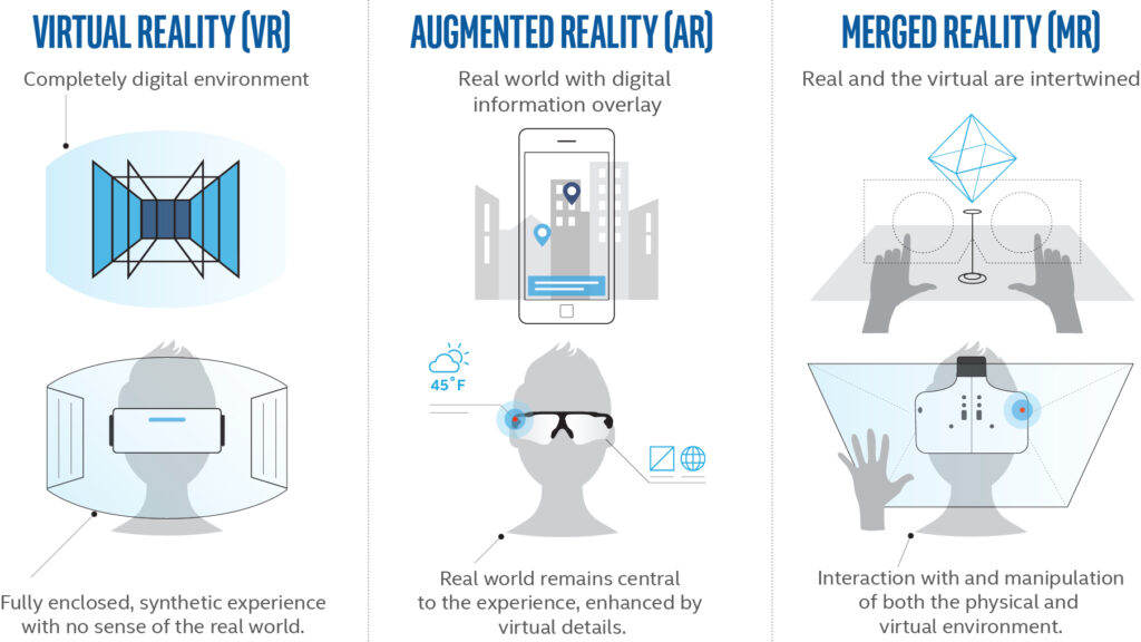 VR AR and MR