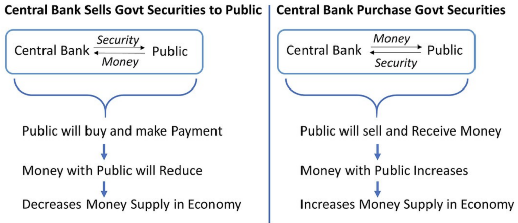 Open Market Operations (OMOs)