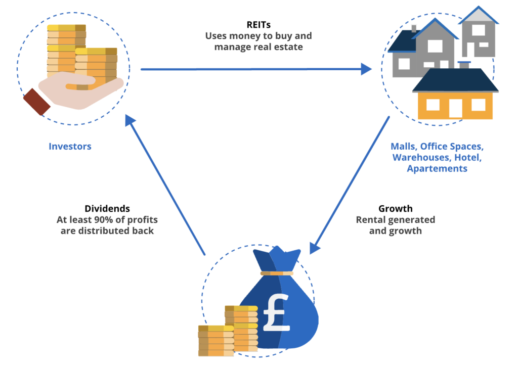 REITs