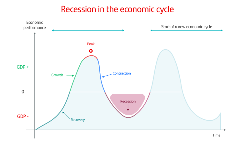 economic recession