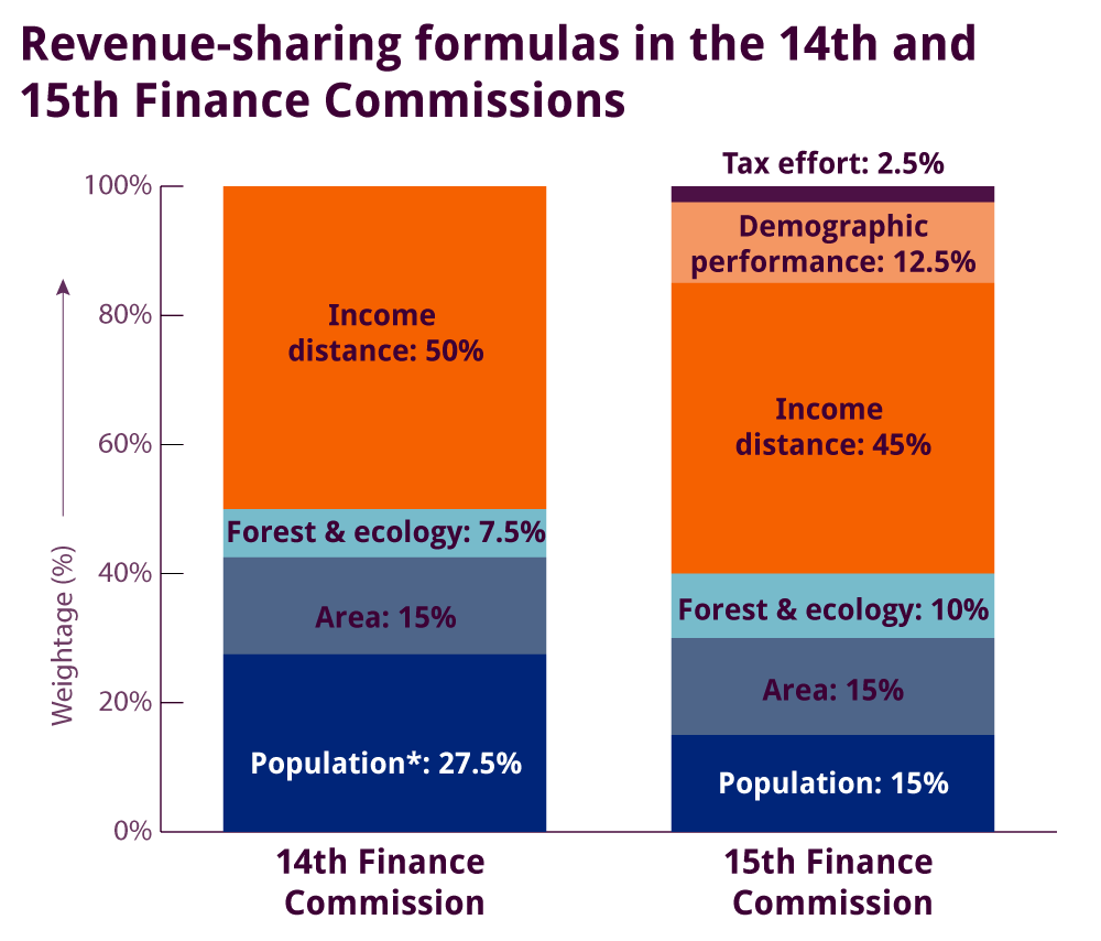 14th Finance Commission