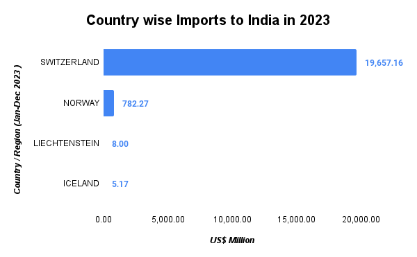 Countrywise Import to India 