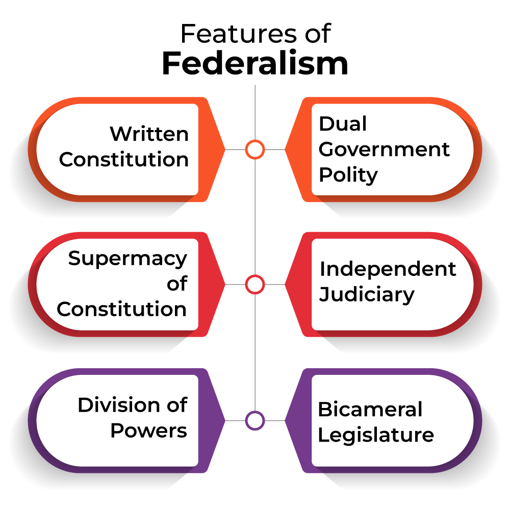Features of Federalism