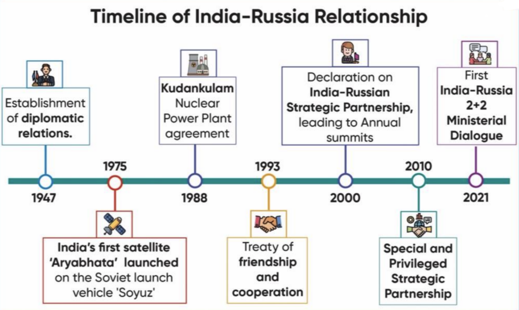 India-Russia Relations