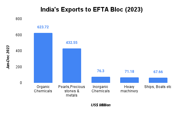 India's Exports to EFTA