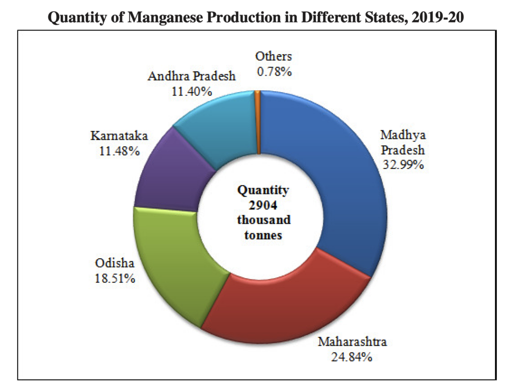 Quantity of Manganese Production in Different States, 2019-20