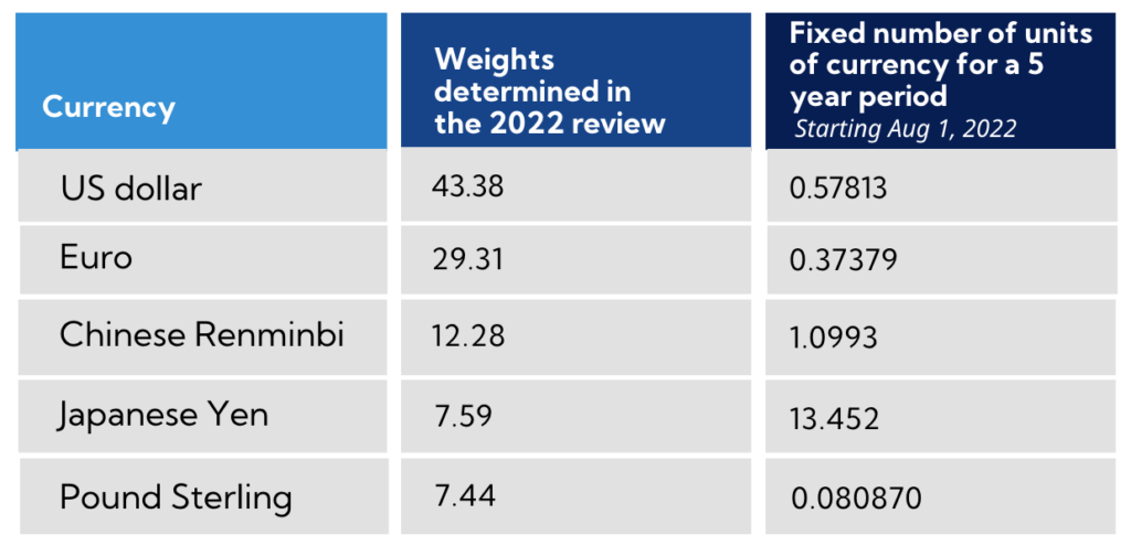 Quinquennial SDR valuation