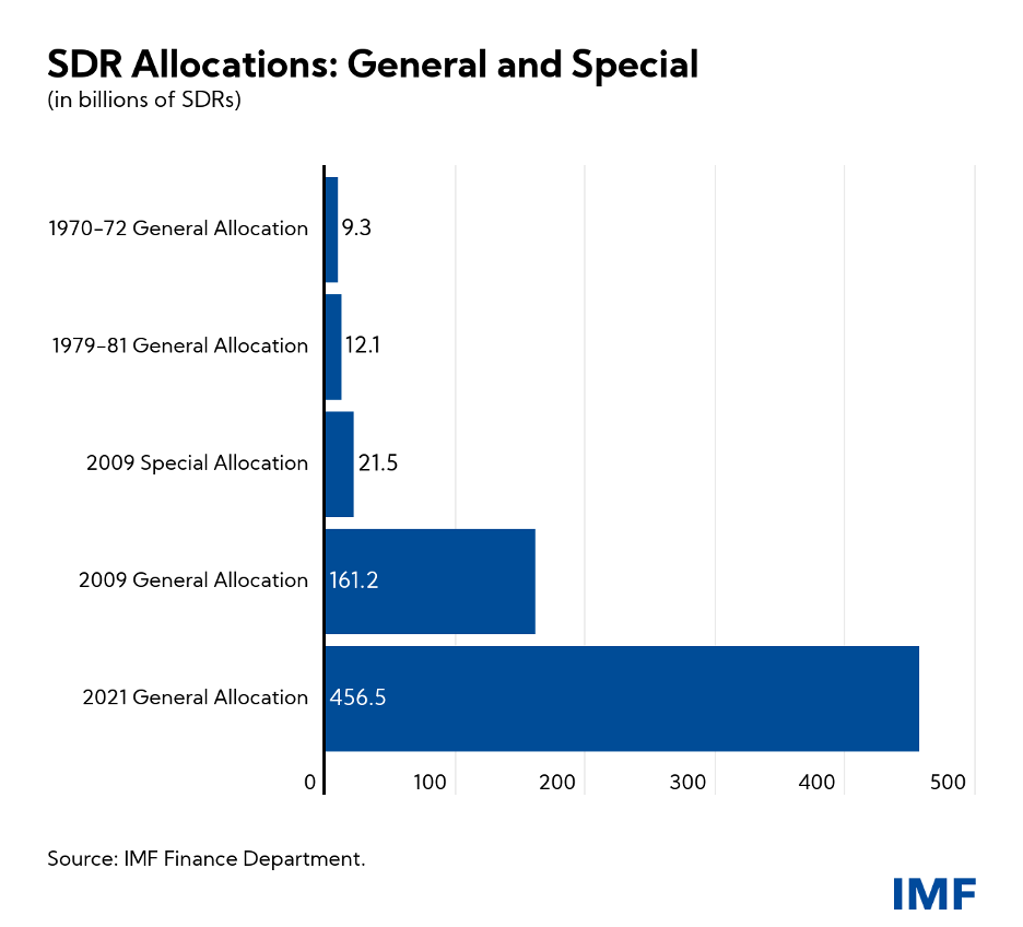 SDR allocation