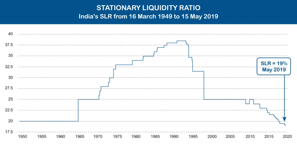 Statutory Liquidity Ratio (SLR)
