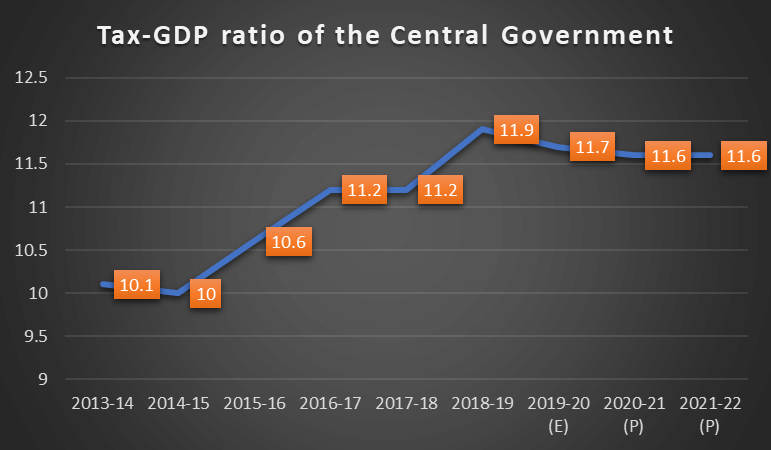 Tax revenue as a percent of GDP