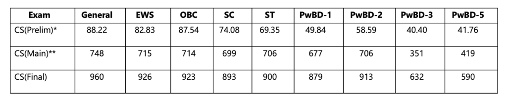UPSC Cut off 2022