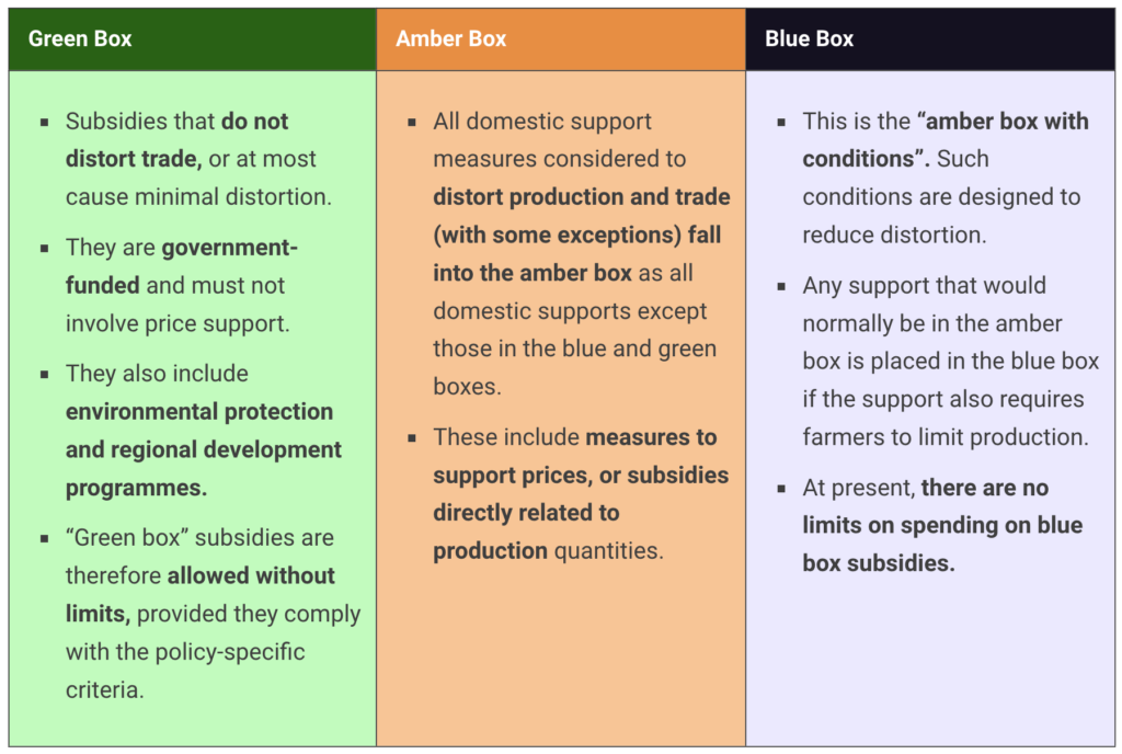 WTO Agricultural Subsidies Boxes