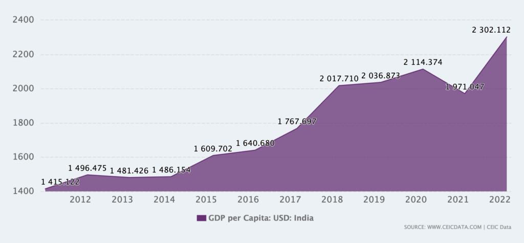 India's GDP per Capita