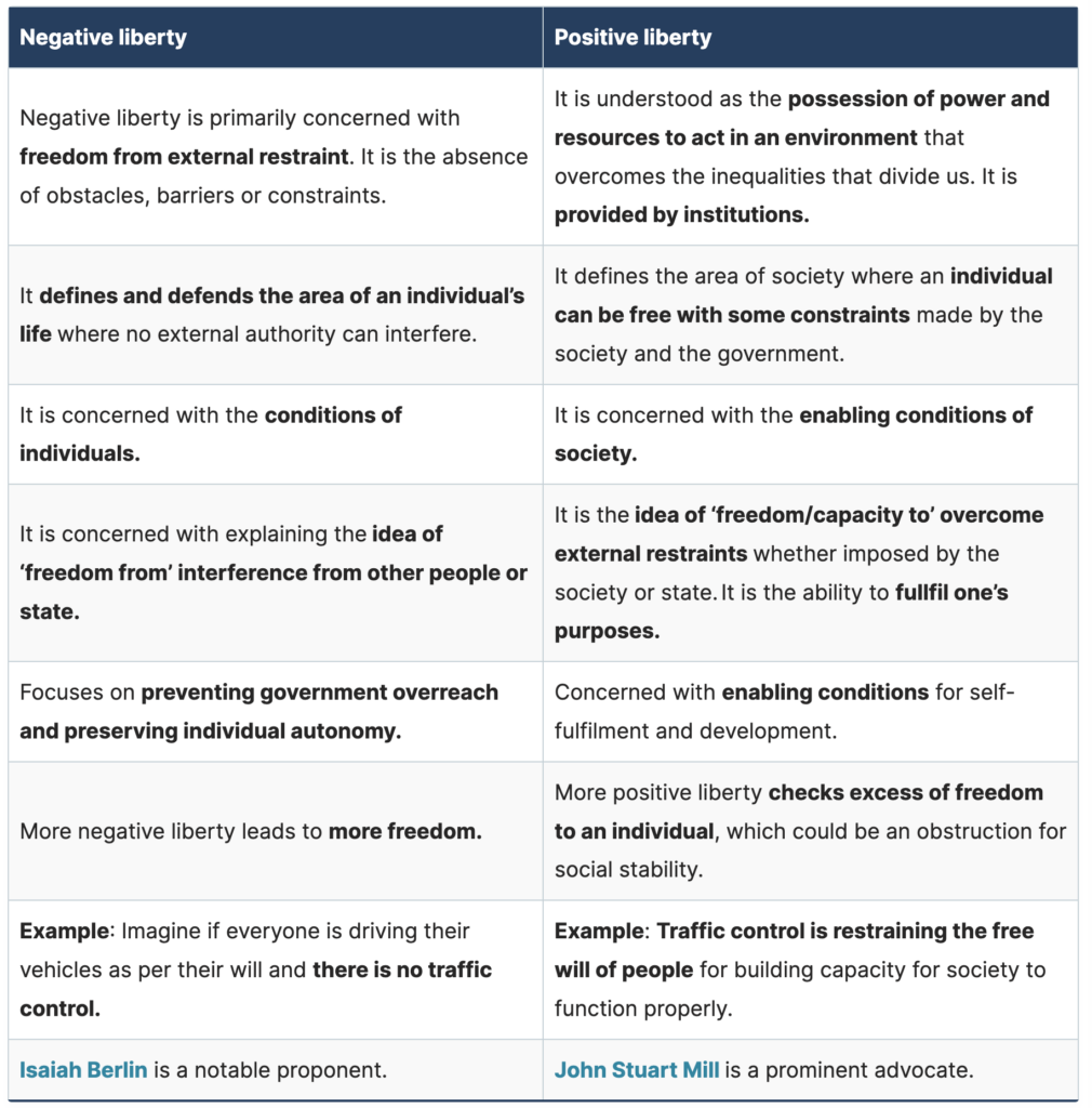 Positive and Negative Liberty