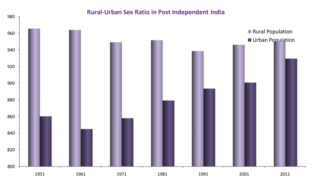 Rural-Urban Sex Ratio