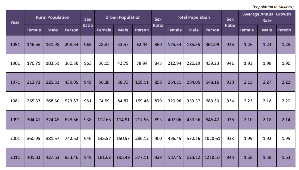 Sex Ratio and Average Annual Growth Rate of Population