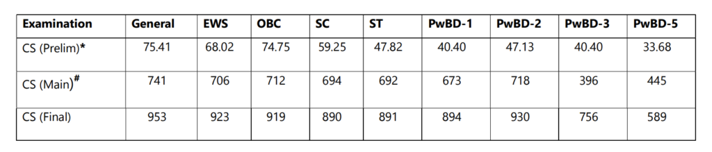UPSC Cut Off 2023