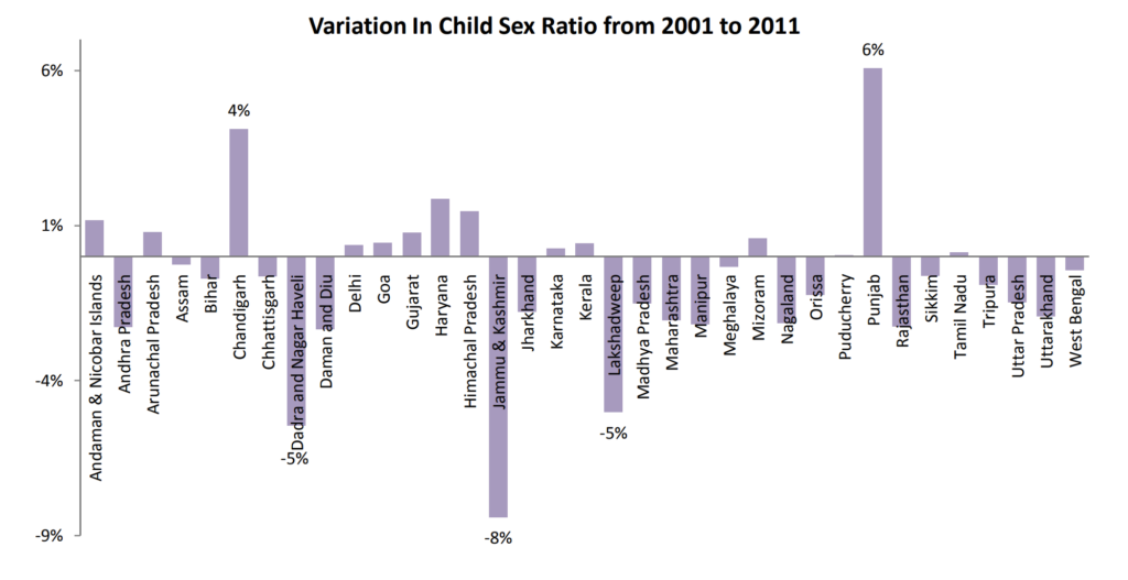 Variation In Child Sex Ratio from 2001 to 2011