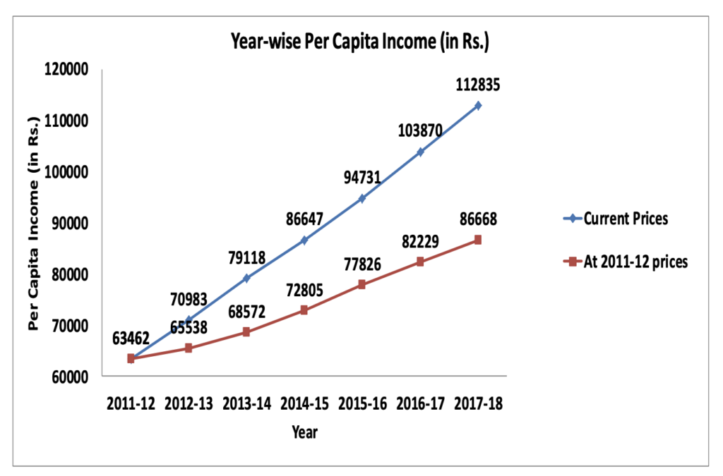 Per Capita Income Of India UPSC Notes LotusArise per-capita-income-of-india-upsc-notes-lotusarise