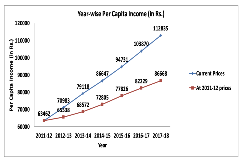 per capita income of india year wise