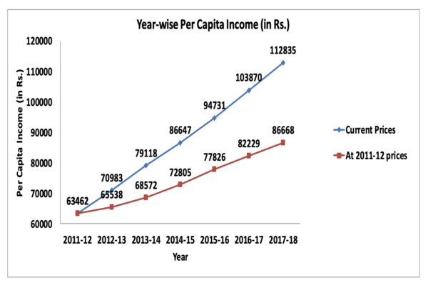 Per Capita Income of India - UPSC Notes » LotusArise IAS