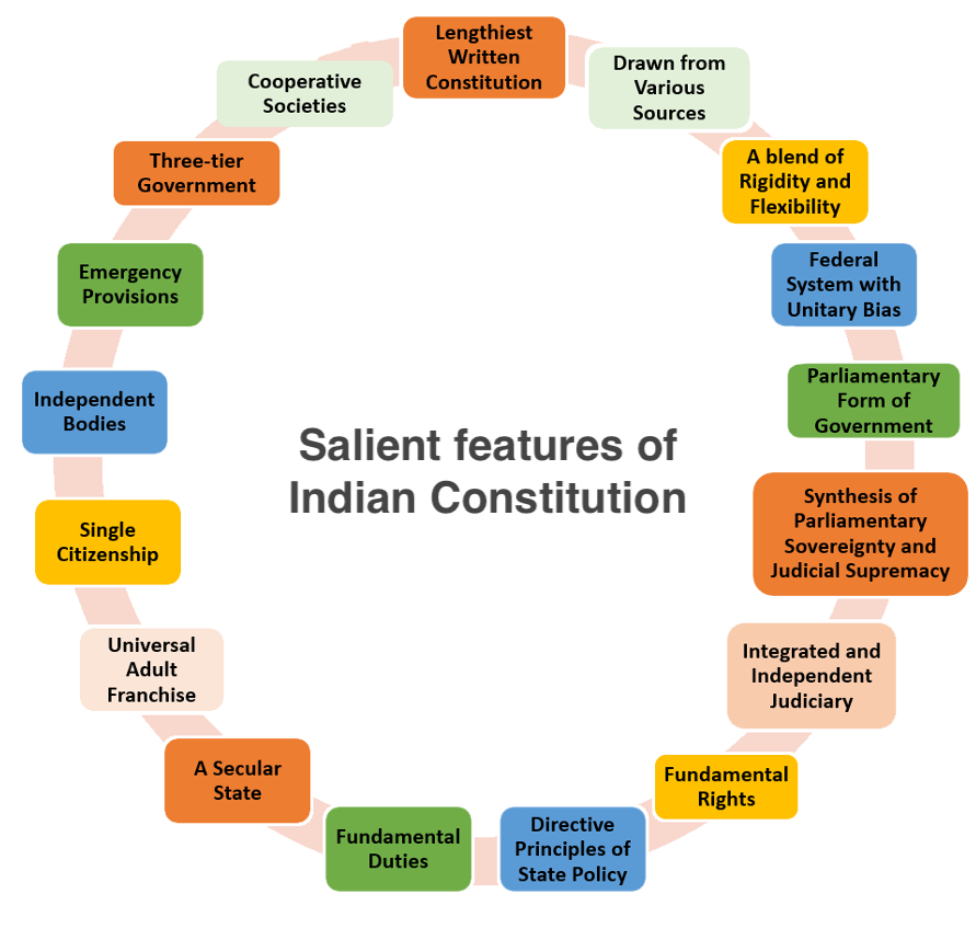 Salient Features of Indian Constitution