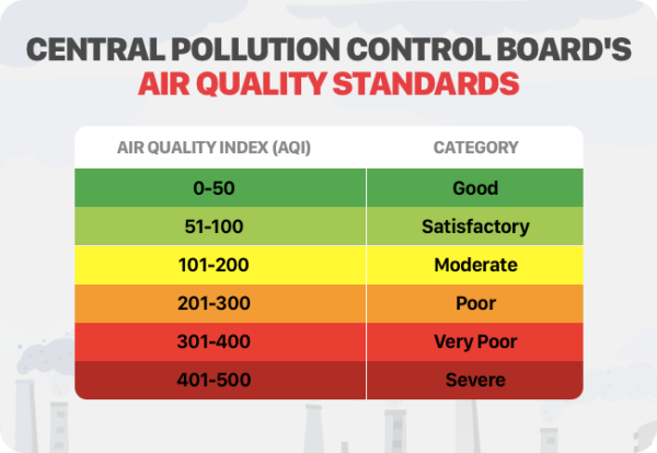 National Air Quality Index (AQI) - UPSC Notes » LotusArise IAS