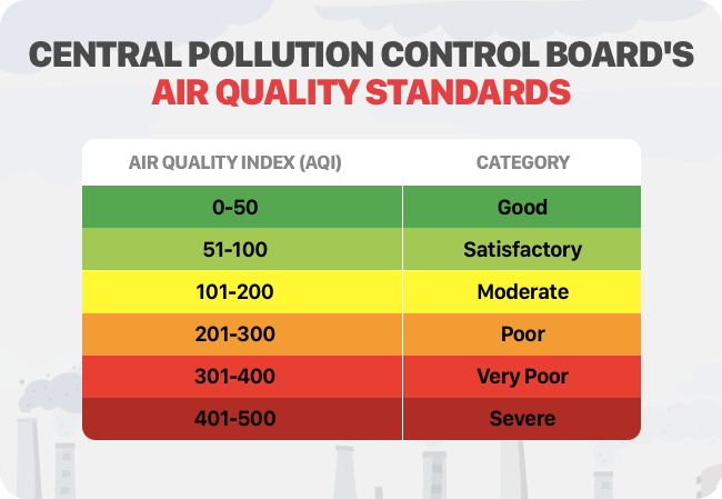 Air Quality Index (AQI)