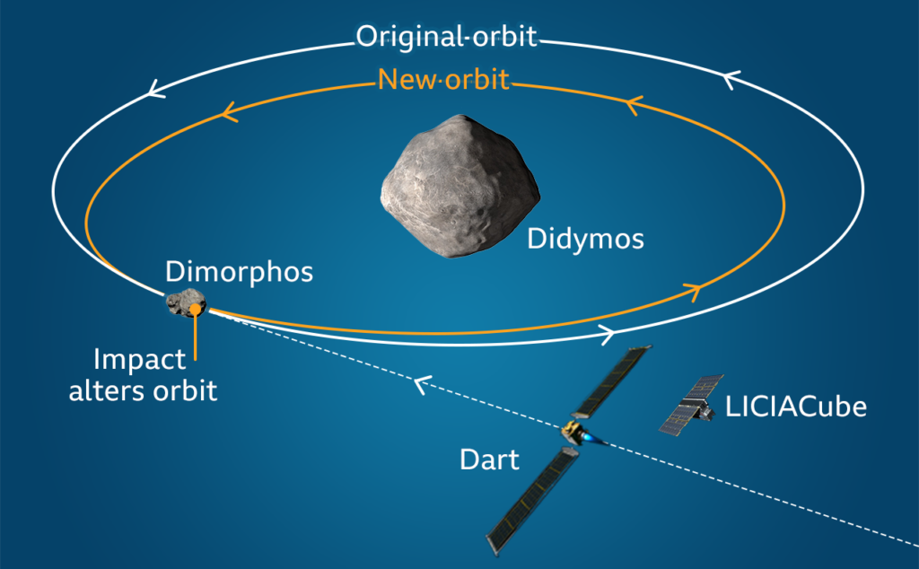 DART Mission