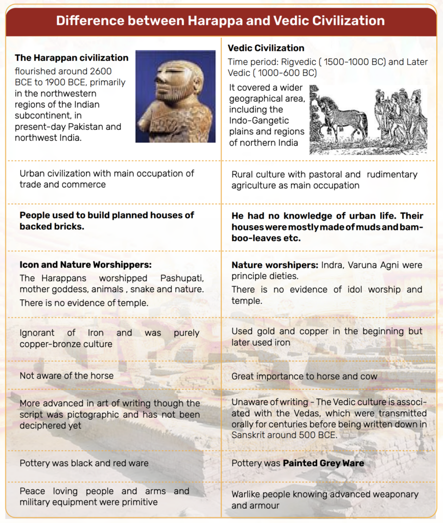 Difference between Harappa and Vedic Civilization