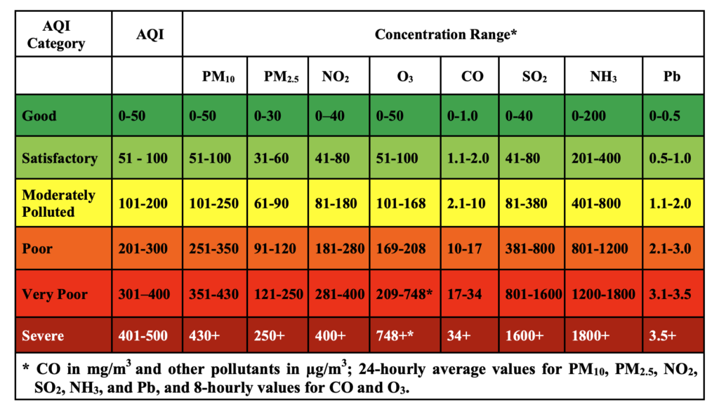 National Air Quality Index