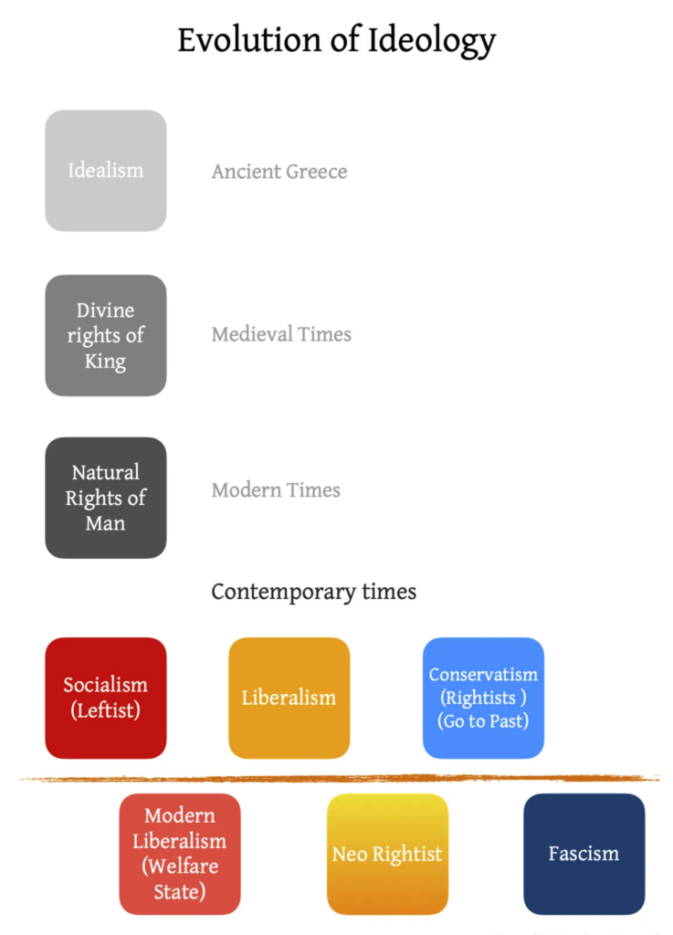 Evolution of Ideology