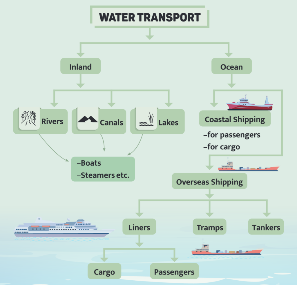 Water Transport