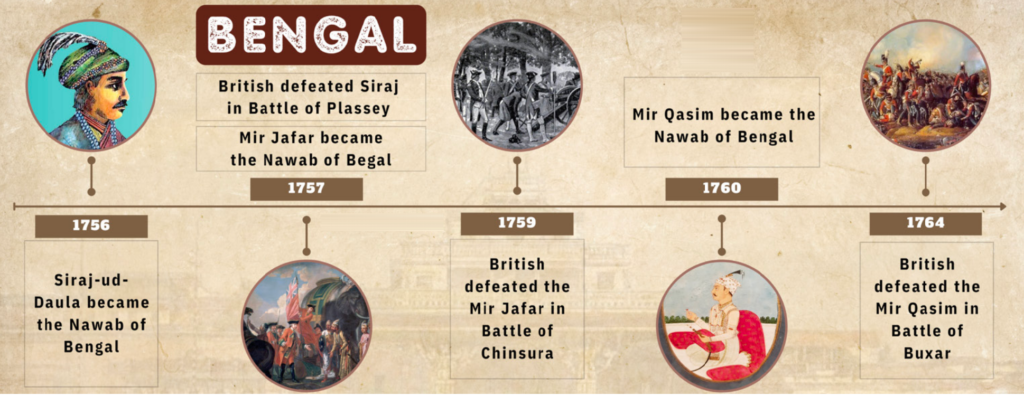 British Conquest of Bengal - Plassey to Buxar