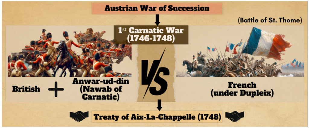 The Carnatic Wars: Anglo-French Struggle for Supremacy 1 First Carnatic War (1746-48)