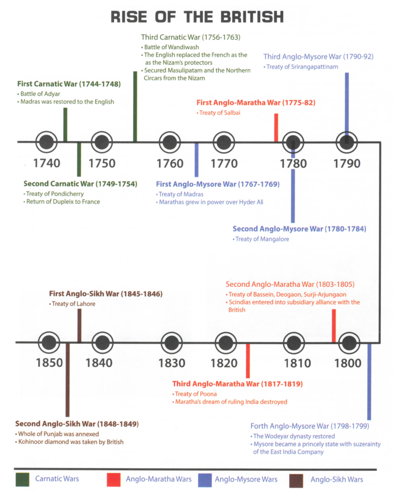 british conquest of india