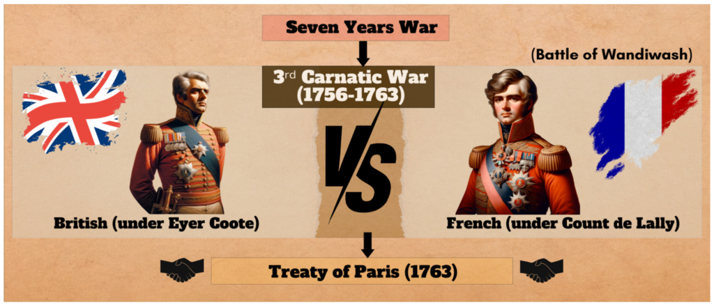 Third Carnatic War (1757-63 AD)