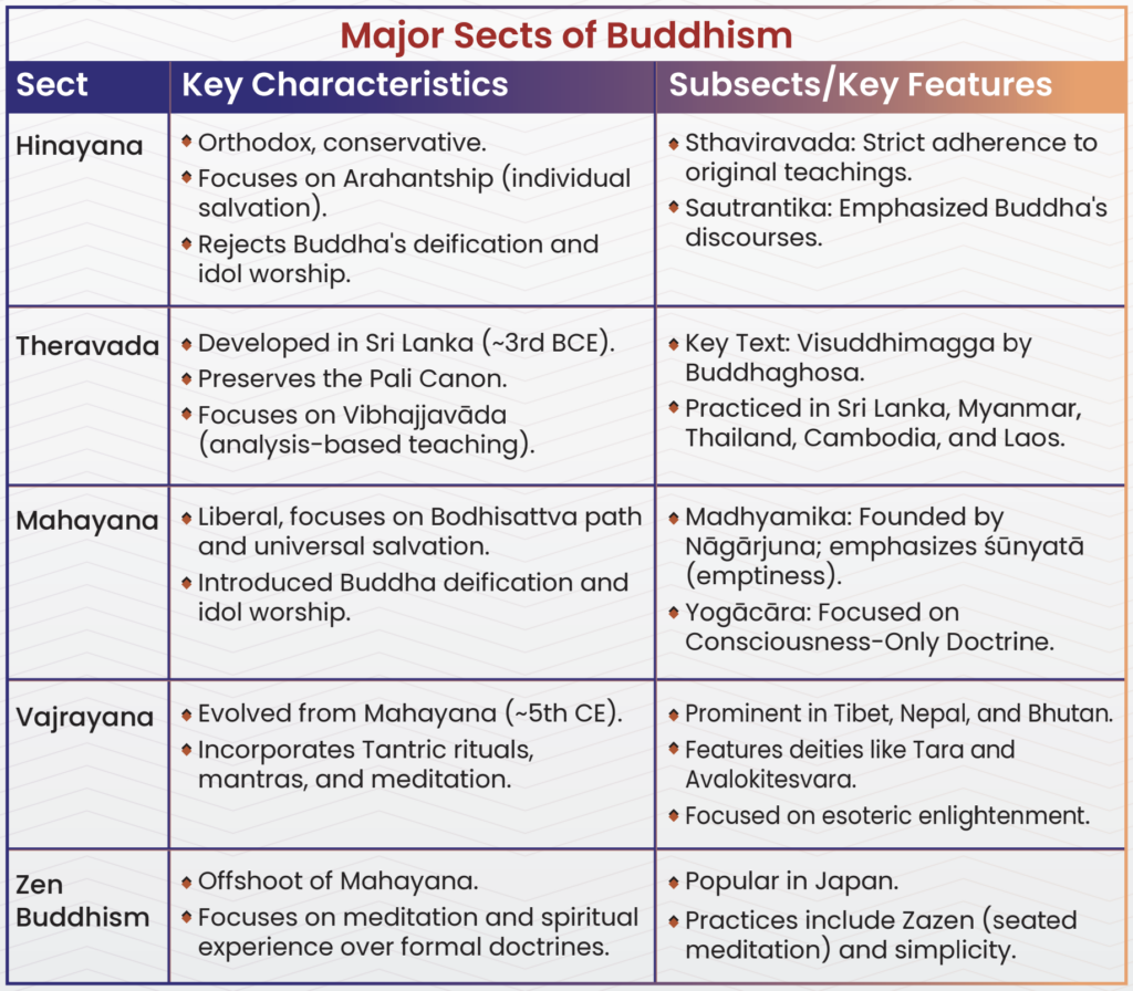 Major Sects of Buddhism