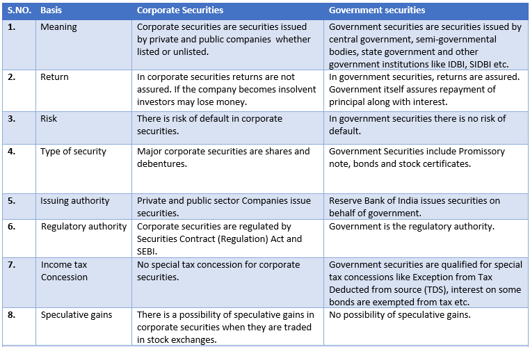Corporate Bonds and Government Securities