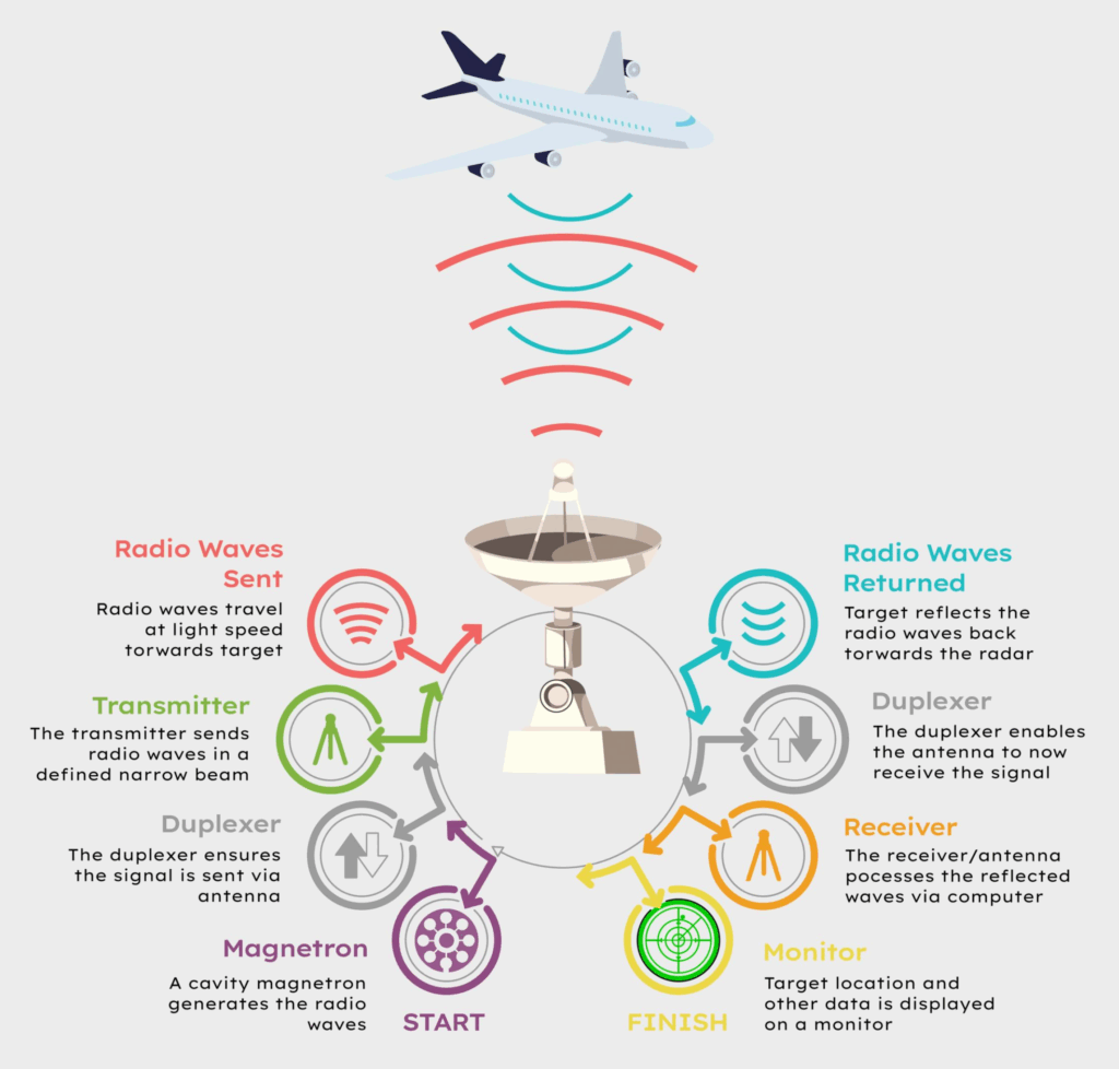 Radars