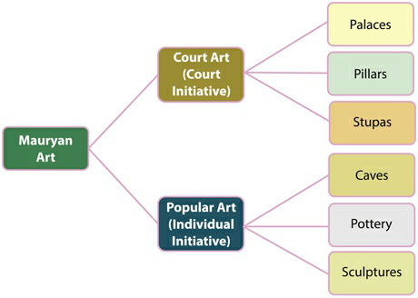 Mauryan Art, Architecture and Sculpture