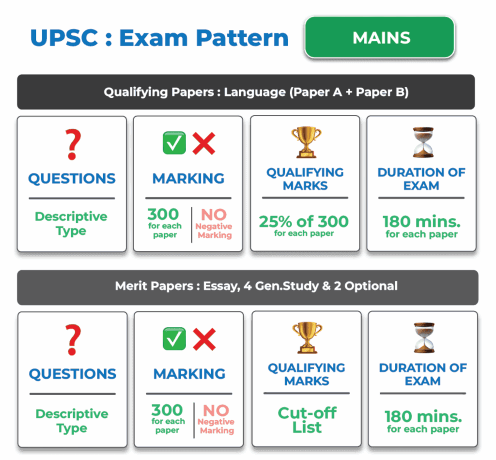 UPSC Exam Pattern for IAS Mains