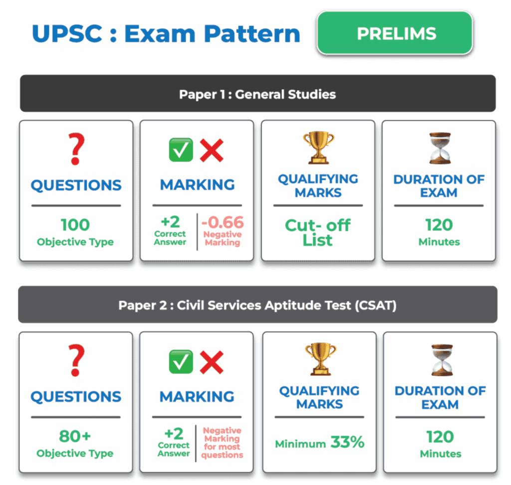 UPSC Exam Pattern for IAS Prelims