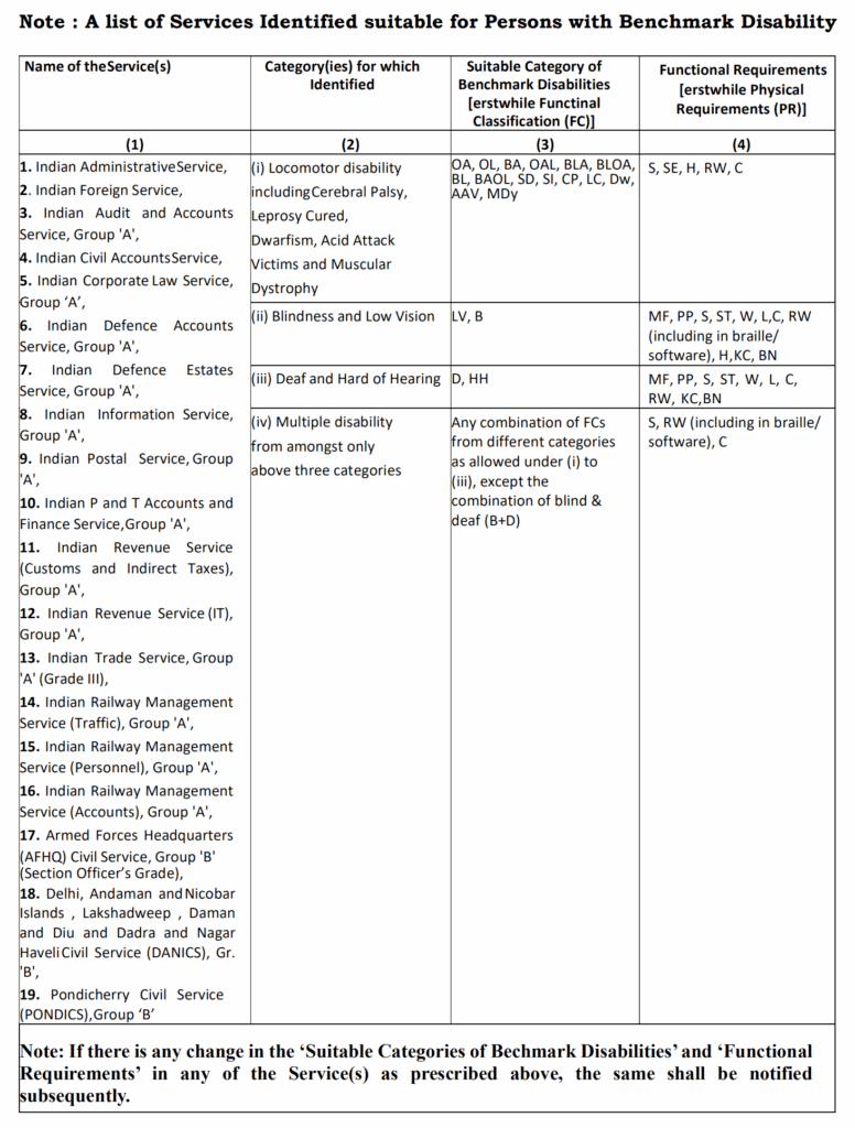  A list of Services Identified suitable for Persons with Benchmark Disability