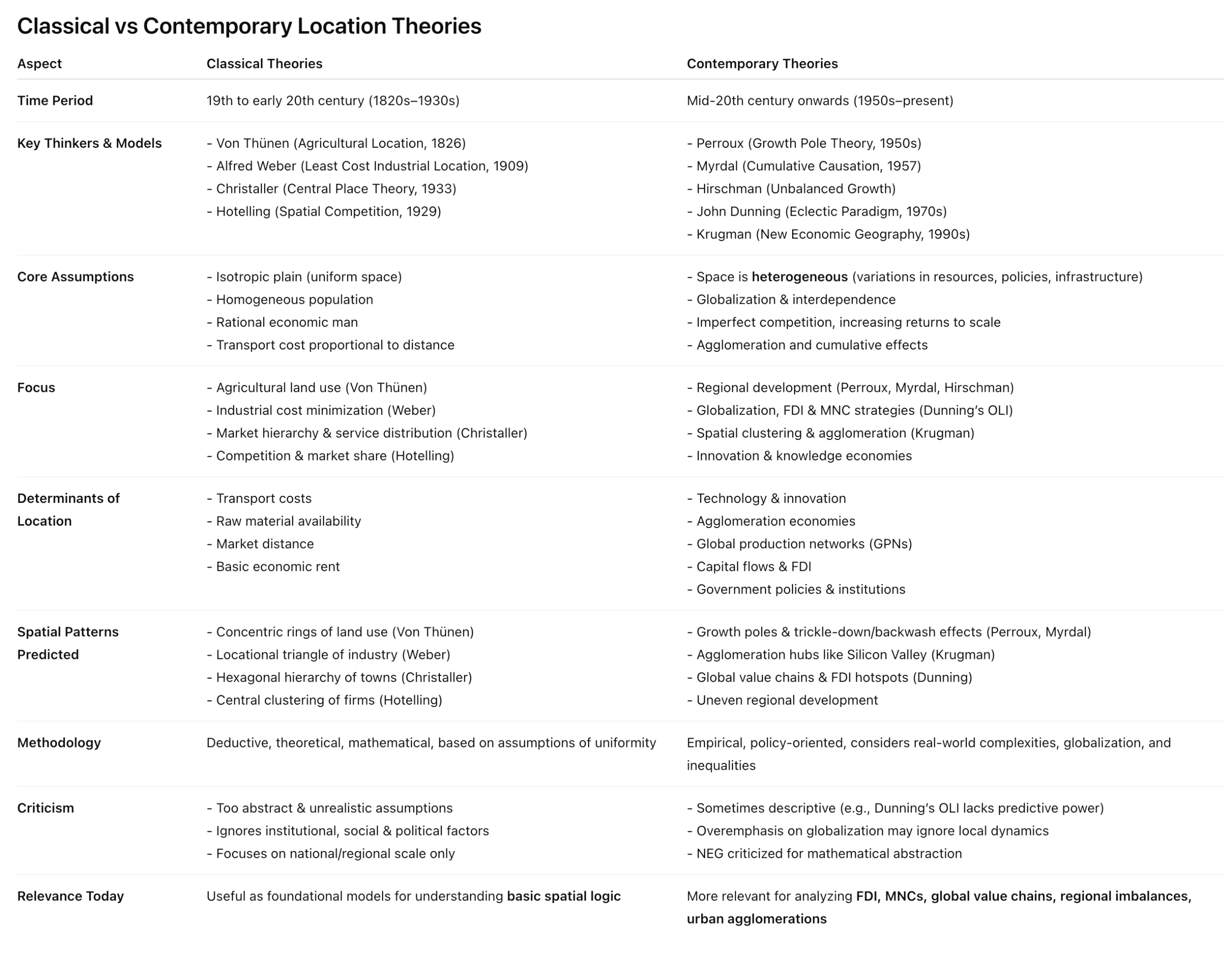 Classical vs Contemporary Location Theories