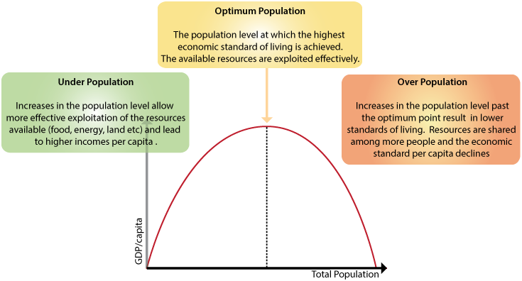 Concept of Over, Under and Optimum Population