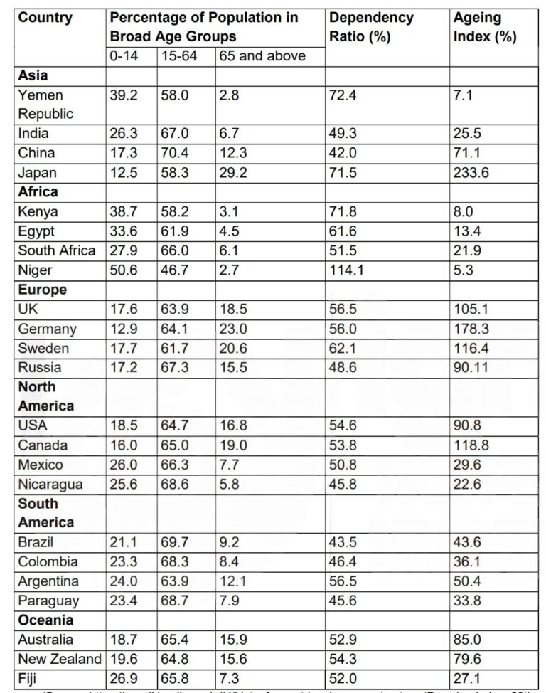 Age Composition of the Population and its Global Pattern - UPSC Notes ...