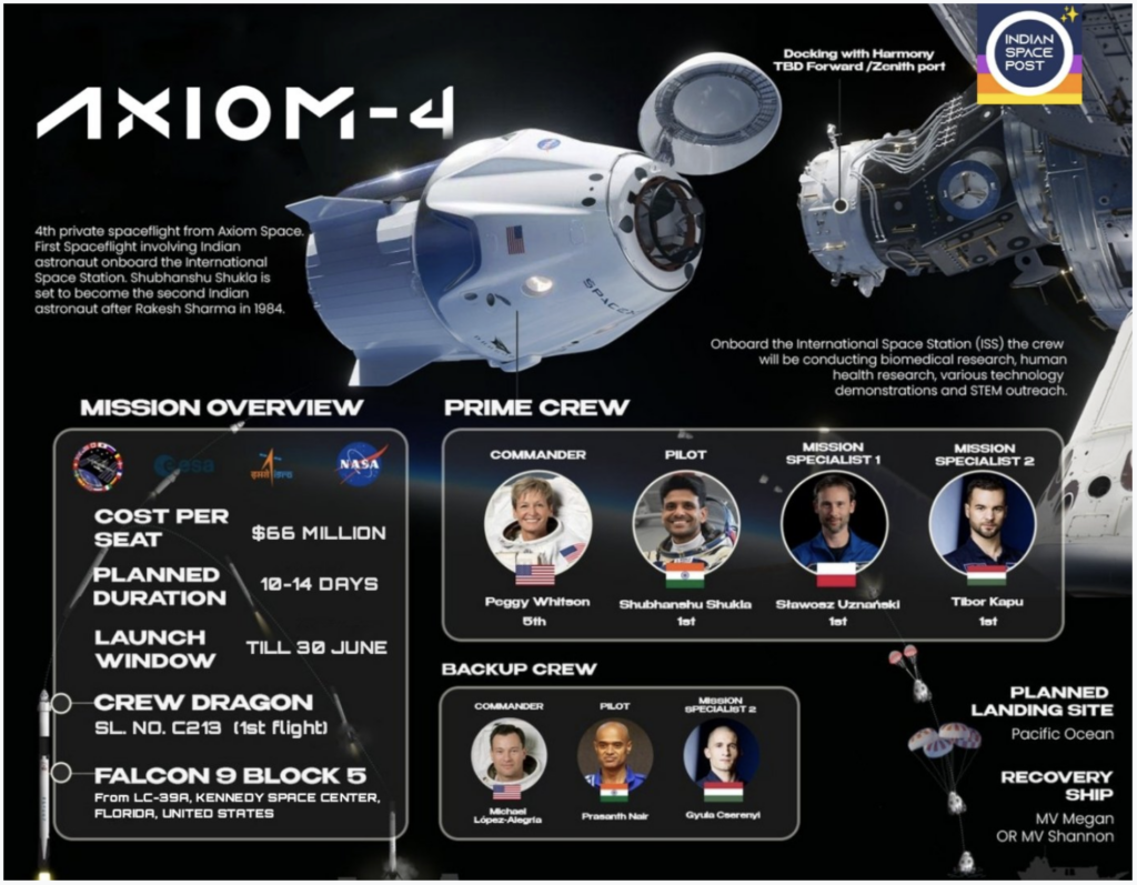 Axiom-4 Mission